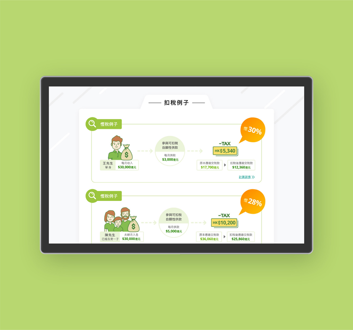 The worked-examples page on a monitor against lime green: two illustrated taxpayers, each traced from income through contribution to the tax they save, badged −30% and −28%.