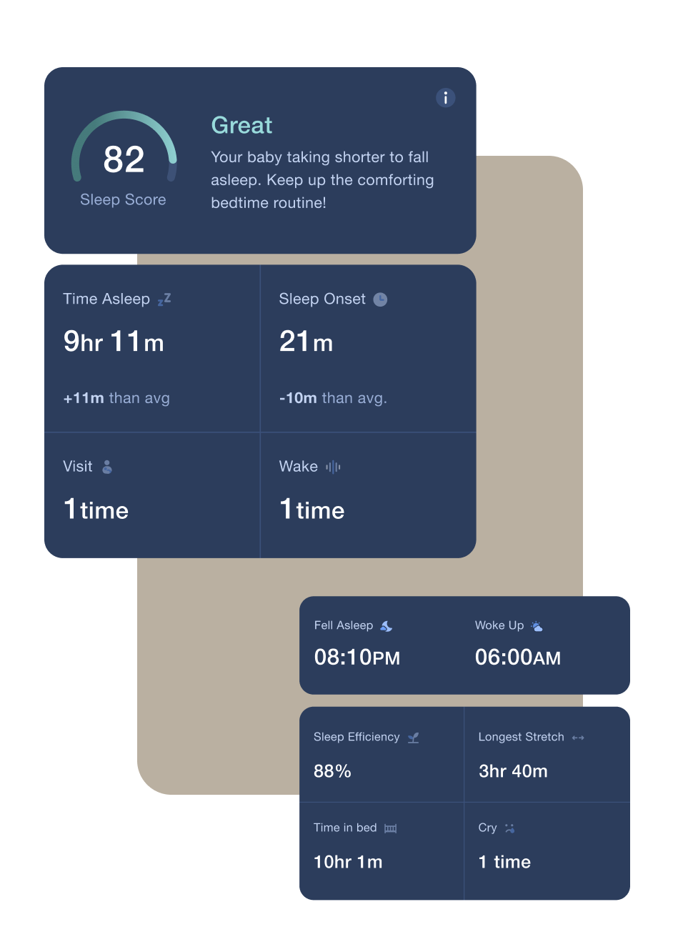 The first screen in order of depth: sleep score and summary at the top, then time asleep and sleep onset, then fell-asleep and woke-up detail cards below.